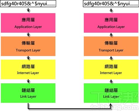 網路七層口訣|OSI模型